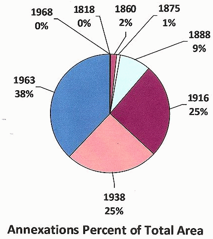 Annexation Revenue Sharing